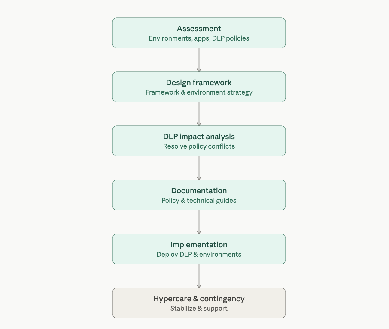 Power Platform Governance Framework preview